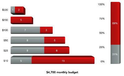 Monthly budget